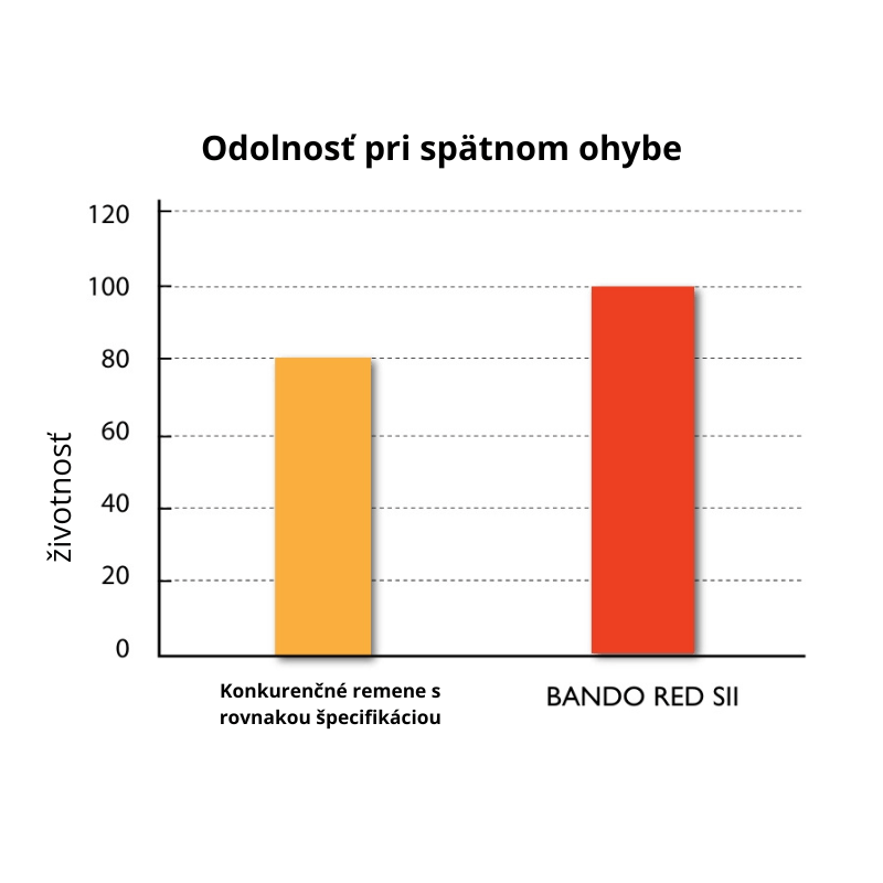 poľnohospodárske klinové remene red-s 2 bando zloženie