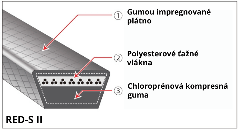 poľnohospodárske klinové remene red-s 2 bando zloženie